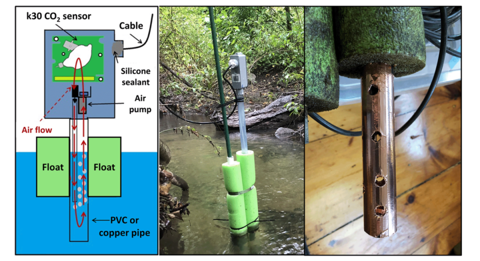 A three-paneled image showing a diagram of the sensor, the sensor attached to a pipe with a floating green pool noodle in a pond, and a copper pipe with holes below the pool noodle which gets submerged when deployed.